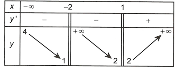 Cho hàm số  y=f(x) xác định và có đạo hàm trên  R/{-2,1} và có bảng biến thiên như sau: Phương trình đường tiệm cận đứng của đồ (ảnh 1)