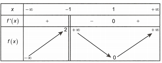 Cho hàm số f(x)  xác định và liên tục trên R\{-1}  có bảng biến thiên như sau  Mệnh đề nào sau đây sai? (ảnh 1)