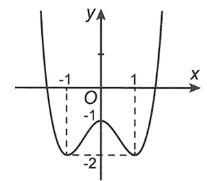 Cho hàm số y= f(x)  liên tục trên  R và có đồ thị như hình vẽ.  Số đường tiệm cận đứng của đồ thị hàm số  y= 1/ f(x)+1 là (ảnh 1)