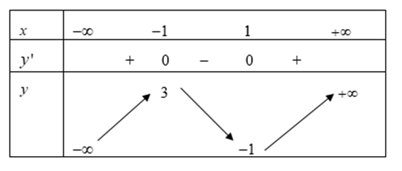 Cho hàm số y = f(x) có bảng biến thiên như sau:  Mệnh đề nào dưới đây đúng (ảnh 1)