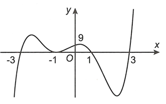 Cho hàm số  f(x)=(x+3)( x+1)^2(x-10(x-3) có đồ thị như hình vẽ. Đồ thị hàm số  g(x)= căn x-1/ f^2(x)-9f(x) có bao nhiêu đường tiệm  (ảnh 1)