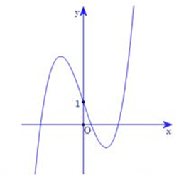 Đường cong trong hình bên là đồ thị của một hàm số trong bốn hàm số được liệt kê ở (ảnh 1)