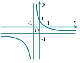 Đường cong hình bên là đồ thị của một trong bốn hàm số nào dưới đây. Hàm số đó là hàm số nào? (ảnh 1)