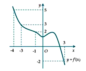 Cho hàm số f(x) liên tục trên R và có đồ thị y= f'(x) như hình dưới đây. (ảnh 1)