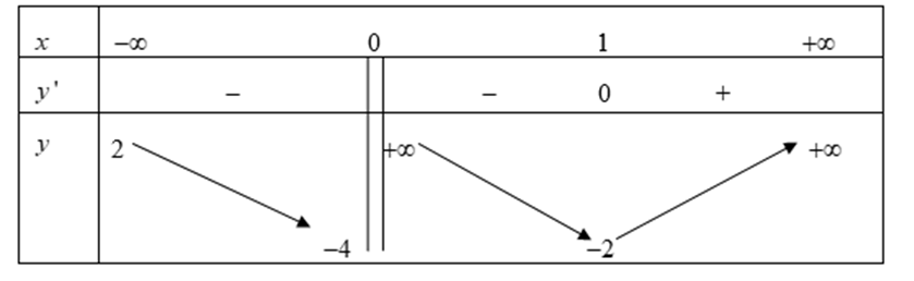 Cho hàm số y = f(x) có bảng biến thiên như sau:  Tổng số đường tiệm cận đứng và tiệm (ảnh 1)
