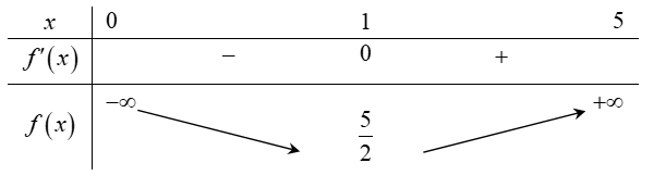 Có bao nhiêu giá trị nguyên âm của tham số m để hàm số  y=1/4x^4+mx-3/2x đồng biến trên khoảng (0,+ vô cùng) ? (ảnh 1)