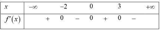Cho hàm số  f(x) có bảng xét dấu đạo hàm như sau  Hàm số  y=f(x^2+2x) đồng biến trên khoảng nào dưới đây? (ảnh 1)