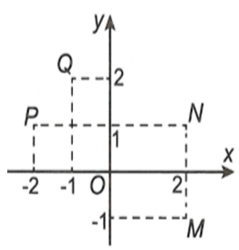 Điểm nào trong hình vẽ dưới đây là điểm biểu diễn số phức z = -1 + 2i? A. N B. P C. M D. Q (ảnh 1)