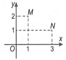 Cho hai điểm M, N trong mặt phẳng phức như hình bên. Gọi P là điểm sao cho OMPN là hình bình hành. Điểm P biểu thị cho số phức nào trong các số phức sau? (ảnh 1)