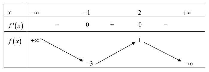 Cho hàm số f(x) có bảng biến thiên như sau  Hàm số đã cho nghịch biến trên khoảng nào dưới đây? (ảnh 1)