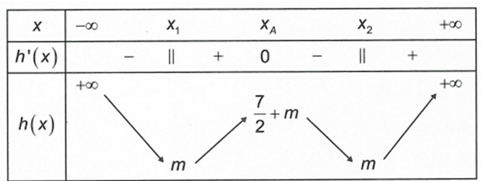 Cho hai hàm đa thức y=f(x) , y=g(x)  có đồ thị là hai đường cong như hình vẽ. Biết rằng đồ thị hàm số  y=f(x) có đúng một (ảnh 2)