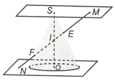 Cho hình nón tròn xoay nằm giữa hai mặt phẳng song song (P) và (Q) như hình vẽ. Kẻ đường cao SO của hình nón và gọi I là trung điểm của SO. (ảnh 1)