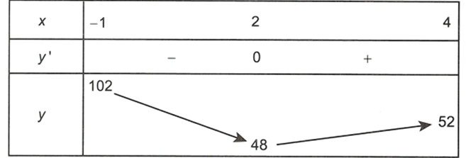 Giá trị nhỏ nhất của hàm số y=|x^3-9x^2+24-68|  trên đoạn [-1; 4] bằng (ảnh 2)