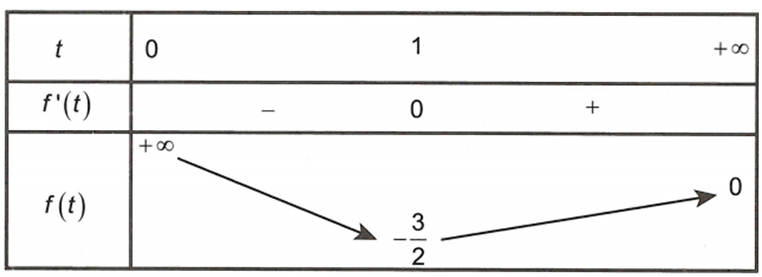 Gọi  x0,y0,z0 là ba số thực dương sao cho biểu thức  P= 3/2x+y+ căn8yz -8/ căn 2(x^2+y^2+z^2)+4xz+3- 1/x+y+z đạt giá trị nhỏ nhất. (ảnh 1)