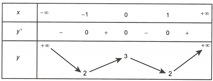 Cho hàm số  y= f(x)= ã^4+ bx^2+c xác định và liên tục trên R và có bảng biến thiên sau (ảnh 1)