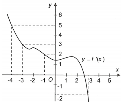 Cho hàm số  y=f(x) . Biết hàm số y=f'(x)  có đồ thị như hình vẽ. Trên đoạn [-4,3] ,hàm số  g(x)=2f(x)+(1-x)^2 đạt giá trị nhỏ nhất tại điểm  (ảnh 1)
