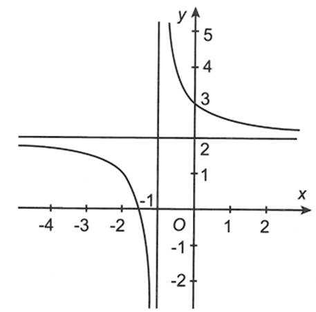 Cho hàm số y = f(x) có đồ thị như hình vẽ dưới.  Phương trình các đường tiệm cận của đồ thị hàm số y=f(x)  là (ảnh 1)