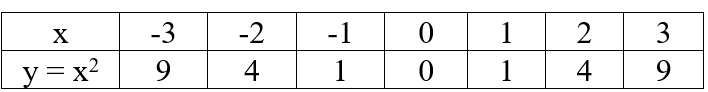 Cho hàm số y = x^2 (P) và y = x + 2 (D)  a) Vẽ (P) và (D) trên cùng hệ trục tọa độ. (ảnh 1)