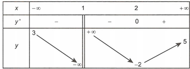 Cho hàm số  y= f(x) xác định trên  R\{1}, liên tục trên mỗi khoảng xác định và có bảng biến thiên như hình dưới  (ảnh 1)