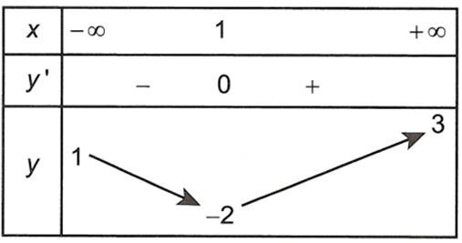 Cho hàm số y= f(x) liên tục trên R và có bảng biến thiên như hình vẽ dưới đây.  Tổng số đường tiệm cận của hàm số y= 1/ f(x)+1  là (ảnh 1)