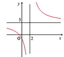 Đường cong trong hình vẽ dưới là đồ thị của hàm số y= ax+b/ cx+d với a,b,c,d là các số thực (ảnh 1)