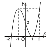 Cho hàm bậc ba  f(x)=ax^3+bx^2+cx+d có đồ thị như hình vẽ bên. Số đường tiệm cận đứng và tiệm cận ngang của đồ thị hàm số y=x^4-4x^2+3 (ảnh 1)