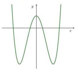 Đường cong trong hình vẽ sau là đồ thị của hàm số nào? (ảnh 1)