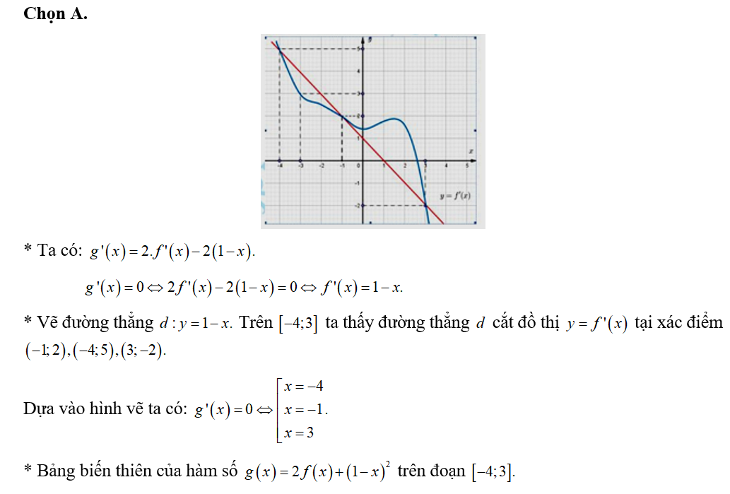 Cho hàm số f(x) liên tục trên R và có đồ thị y= f'(x) như hình dưới đây. (ảnh 2)