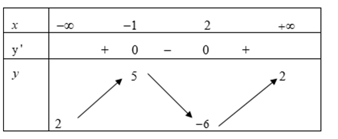 Cho hàm số y= f(x) có bảng biến thiên như sau:  Mệnh đề nào dưới đây là đúng? (ảnh 1)