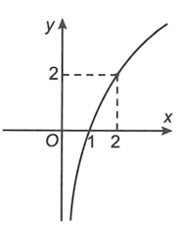 Với giá thị nào của a để hàm số y = log a x (0 nhỏ hơn a khác 1)  có đồ thị là hình bên ? (ảnh 1)