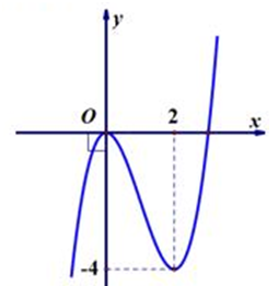 Cho hàm số y= f(x)=x^3-3x^2 có đồ thị là đường cong trong hình bên. (ảnh 1)