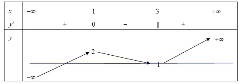 Cho hàm số y = f(x) xác định, liên tục trên R và có bảng biến thiên như sau: (ảnh 1)