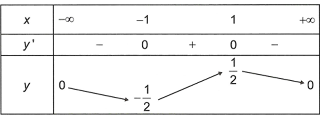 Cho hàm số  y=f(x) có bảng biến thiên như sau  Biết giá trị lớn nhất và giá trị nhỏ nhất của hàm số lần lượt là M, m.  (ảnh 1)