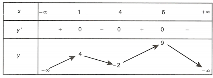Cho hàm số y=f(x)  có bảng biến thiên như hình vẽ  Giá trị lớn nhất, giá trị nhỏ nhất của hàm số  y=f(|-x^2+2x+5)| trên đoạn (ảnh 1)