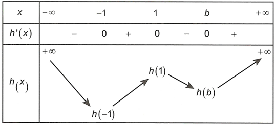 Cho hàm số y=f(x)  là hàm đa thức bậc 6 thỏa mãn  3f(1)-2<0 và 3f(a)-a^3+3a>0, với a >2 . Đồ thị hàm số y=f(x)  như hình vẽ. (ảnh 3)