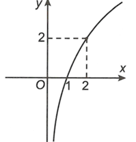 Biết hàm số y = 2^x  có đồ thị là hình bên. Khi đó, hàm số y = 2^trị x  có đồ thị là hình nào trong bốn hình được liệt kê ở bốn A, B, C, D dưới đây? (ảnh 1)