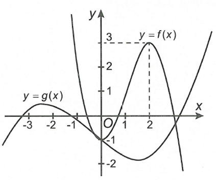 Cho hàm số bậc ba	 y= f(x)=ax^3+bx^2+cx+d và y=g(x)=-f(mx+1), m>0 ,   có đồ thị như hình vẽ. Hàm số  y=g(x) nghịch biến trên (ảnh 1)