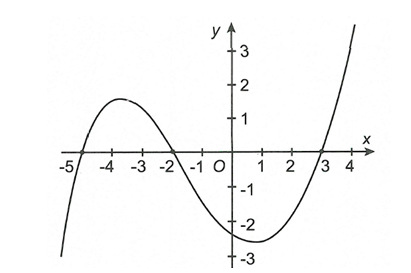 Cho hàm số  y=f(x) liên tục trên R. Biết rằng hàm số y=f'(x)  có đồ thị như hình vẽ bên. Hàm số y=f(x^2-5)  nghịch biến trên  (ảnh 1)