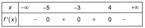 Cho hàm số y= f(x) liên tục trên R và có bảng xét dấu đạo hàm như hình vẽ dưới đây Số điểm cực trị của hàm số y=f(x)  là (ảnh 1)