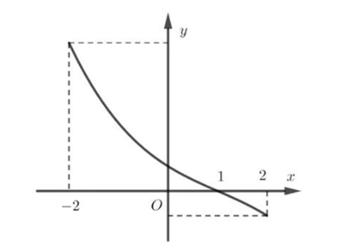 Cho hàm số f(x) có đạo hàm trên R Đồ thị của hàm số y=f'(x) trên đoạn [-2;2] (ảnh 1)