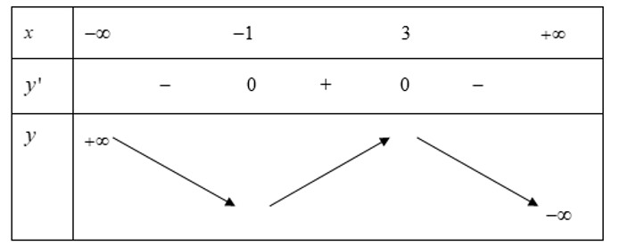 Cho hàm số y = f(x) liên tục trên R và có đạo hàm f'(x) = (x+1) (3-x) (ảnh 1)