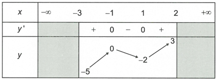 Cho hàm số y=f(x)  xác định và liên tục trên khoảng (-3,2),  lim x đến (-3)+ f(x)=-5 lim x đến 2- f(x)=3  và có bảng biến thiên như sau (ảnh 1)