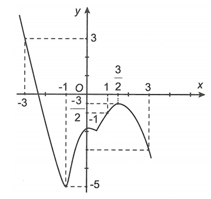Cho hàm số  Y=f(x) liên tục trên  ( âm vô cùng , dương vô cùng) và có đồ thị như hình vẽ  Gọi M, m lần lượt là giá trị lớn nhất, (ảnh 1)