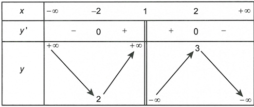 Cho hàm số  y=f(x) liên tục trên R\{1}  và có bảng biến thiên như sau  Đồ thị hàm số  y= 1/ 2f(x)-5 có bao nhiêu đường tiệm cận đứng? (ảnh 1)
