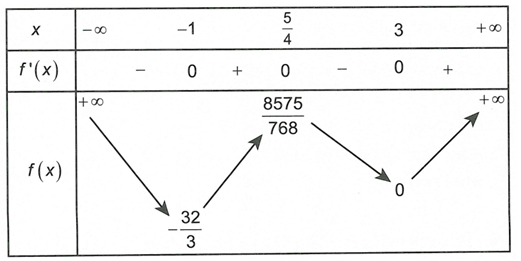 Cho hàm số g(x)=2020/h(x)-m^2-m  với h(x)=mx^4+nx^3+px^2+qx . (m,n,p,q thuộc R, m khác 0) , (ảnh 2)