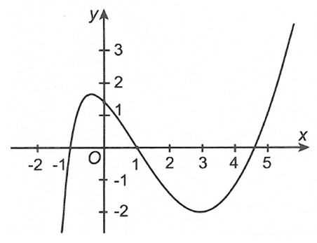 Cho hàm số  y=f(x). Hàm số y=f'(x)  có đồ thị như hình vẽ.  Hàm số y=g(x)=f(x^2)  nghịch biến trên khoảng (ảnh 1)