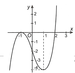 Cho hàm số  y=f(x) có đạo hàm trên R. Biết đồ thị hàm số  y=f'(x) như hình vẽ. Gọi S là tập các giá trị nguyên của tham số (ảnh 1)