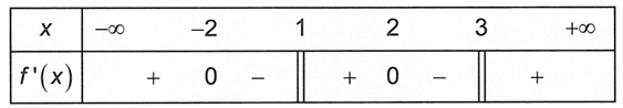 Cho hàm số y=f(x) liên tục trên R\{-1} và có bảng xét dấu đạo hàm như hình vẽ dưới đây Số điểm cực trị của hàm số y=f(x) là (ảnh 1)
