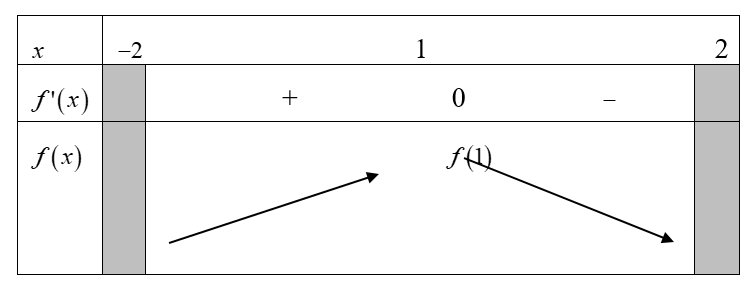 Cho hàm số f(x) có đạo hàm trên R Đồ thị của hàm số y=f'(x) trên đoạn [-2;2] (ảnh 2)