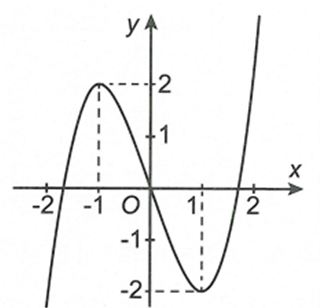 Cho hàm số  y=f(x) có đồ thị trên khoảng (-2,2)  như hình bên. Khẳng định đúng là (ảnh 1)